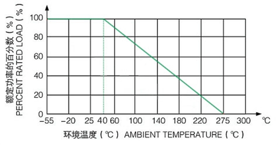 铝壳电阻功耗曲线图